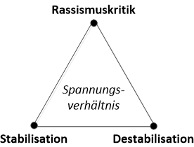 De_Stabilisationsdreieck